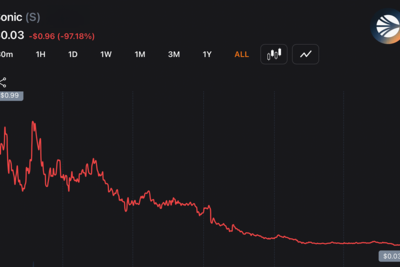 97% Down — Andre Cronje Exits Sonic Labs Board as S Token Continues to Sink Lower