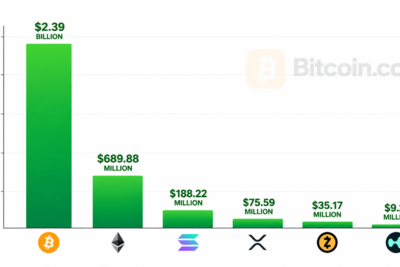 Bitcoin ETFs Pull $2.39 Billion in Best Week Since October 2025