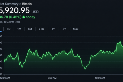 Bitcoin Price Clings to $75K After a Nasty $74,913 Shakeout