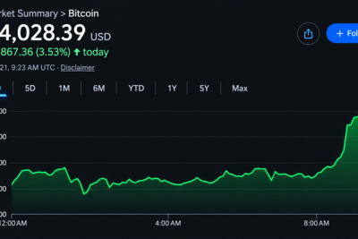 Bitcoin Price Crosses $84,000 as Analysts Declare Bear Market Over