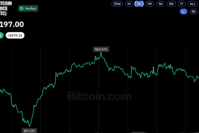 Bitcoin Price Defends $81.5K ETF Cost Basis Despite Rising Outflows