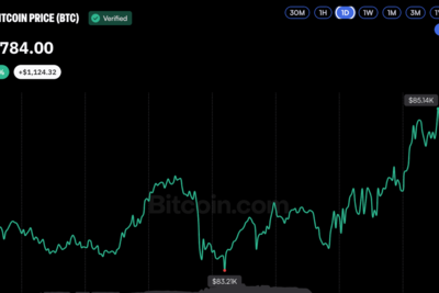 Bitcoin Price Enters October Near $85K—Now $95K Is Back in Play