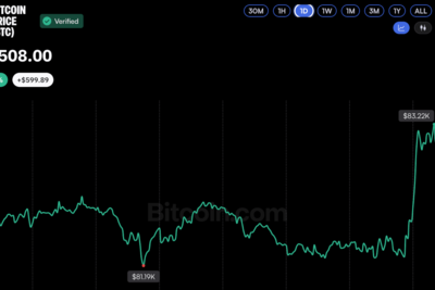 Bitcoin Price Hits $83K as Shorts Suffer $45M in Wipeouts
