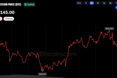 Bitcoin Price Holds Above $83K as Oil Surge Limits Gains