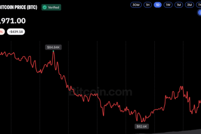 Bitcoin Price Holds Near $84K After Dipping to Weekly Low