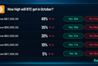 Bitcoin Price Odds on Prediction Markets Give $100K Just 27%