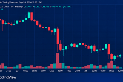 Bitcoin Price Retreats From September Highs With $82.8K in the Crosshairs