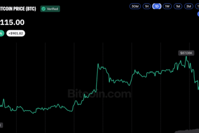 Bitcoin Price Taps $87K as SEC Moves to Unlock Institutional Custody