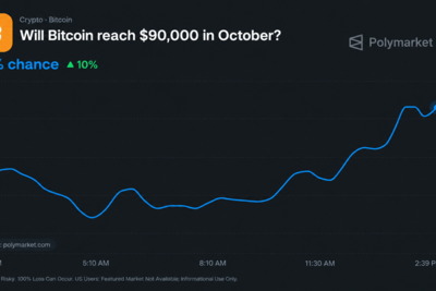 Bitcoin Price to Reach $90K in October? Polymarket Sets Odds at 60%