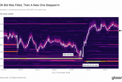 Bitcoin’s $80K Safety Net Held Once but Glassnode Says It Is Eroding