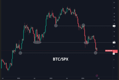 Bitcoin Trails S&P 500 by 60% as Analysts Watch for Signs of Market Bottom