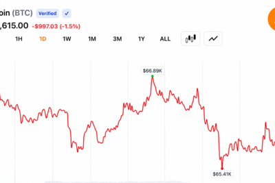 BTC Holds Above $65,500 as Santiment Signals Bitcoin Could Gain From US-Iran MoU