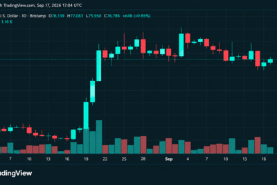 Crypto Liquidations Surge Past $260M as Bitcoin’s Price Touches $77K