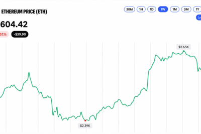 Ethereum Price Retreats From $2,668 as Momentum Starts to Fray