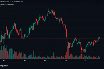Senate Republicans Push CLARITY Act With 15 Days Left as Bitcoin Struggles Near $66K