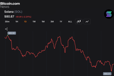 Solana Posts 8 Consecutive Red Months for First Time as Traders Watch $80 Support