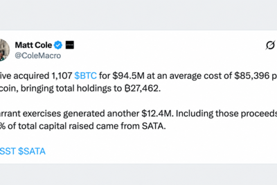 Strive Scoops up 1,107 Bitcoin as Its $2.3B Treasury Expands