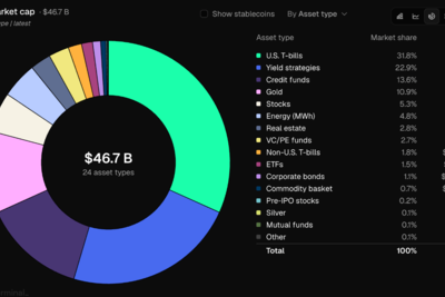 Tokenized RWAs Hit $46.7B as Ethereum Holds Nearly Half the Market