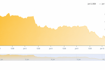 Traders Watch Gold Crash 3.25% to $4,120 After May CPI Confirms 4.2% Inflation