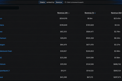 Tron Quietly Outearns Ethereum, Base, Solana and Six More Chains