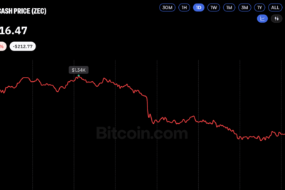 Zcash Dives 16%, Falling Harder Than Bitcoin Amid Market Sell-Off